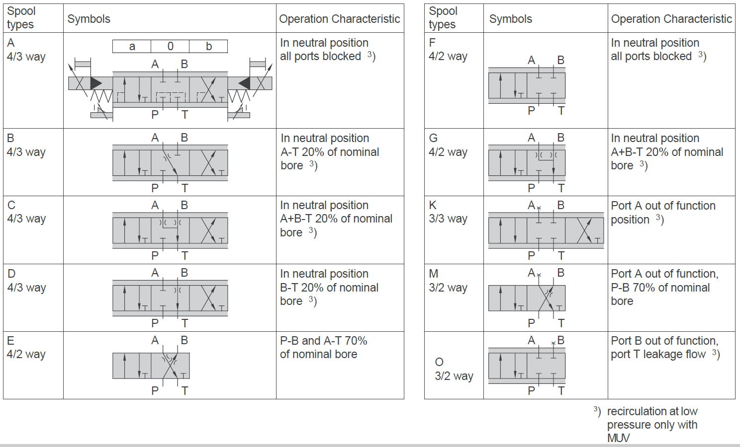 FluiShop - Proportional 4/3-way directional valve: MEV-12-ASFFC-30/30/B